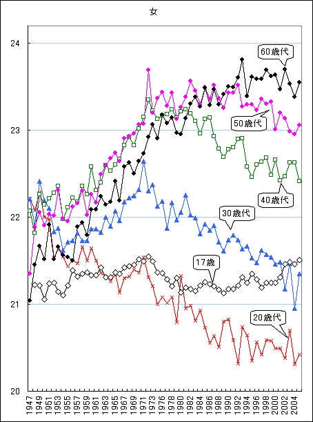 年齢別BMI