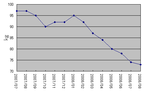 体重減少のグラフ