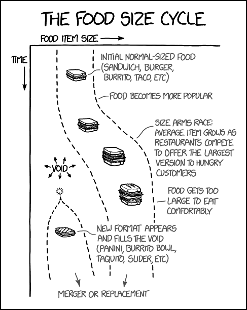 the_food_size_cycle.png