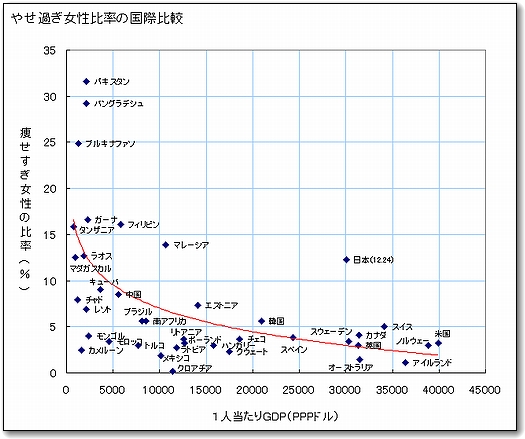 痩せすぎ女性の国際比較